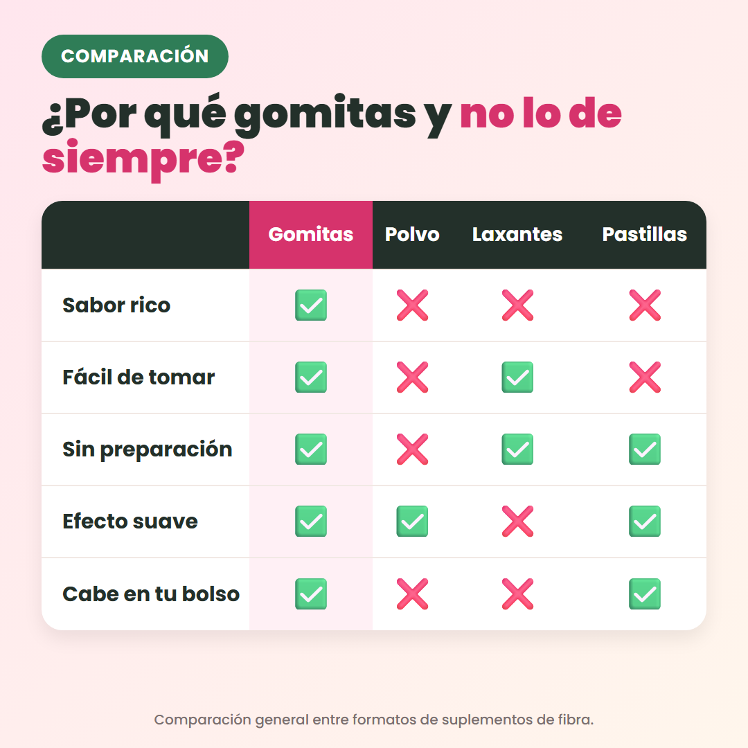 Comparación de gomitas de fibra contra polvo, laxantes y pastillas